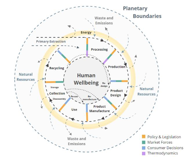 Circular Economy: Insights from Interdisciplinary Research